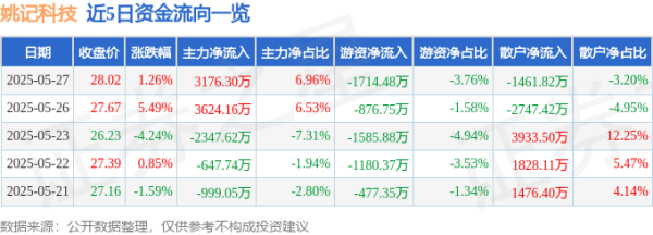 我爱配资家 股票行情快报：姚记科技（002605）5月27日主力资金净买入3176.30万元