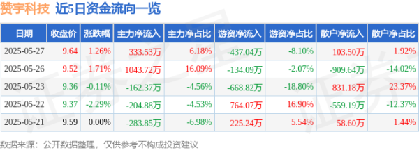股票配资集中网站 股票行情快报：赞宇科技（002637）5月27日主力资金净买入333.53万元