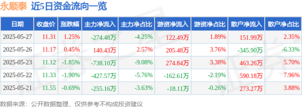 股票配资客服 股票行情快报：永顺泰（001338）5月27日主力资金净卖出274.48万元